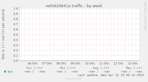 veth820641a traffic