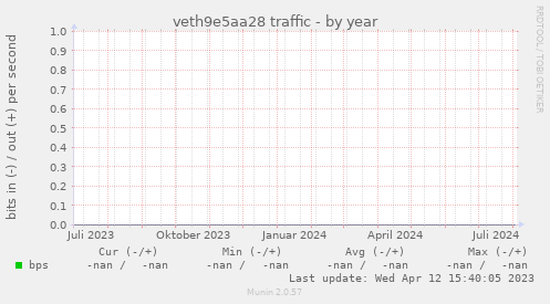 veth9e5aa28 traffic