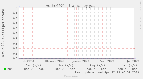 vethc4921ff traffic