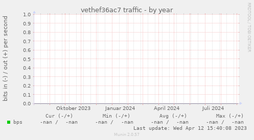 vethef36ac7 traffic