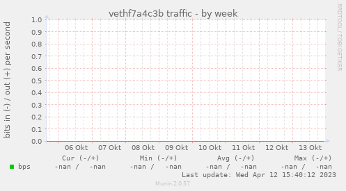 vethf7a4c3b traffic