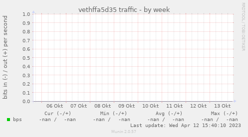 vethffa5d35 traffic