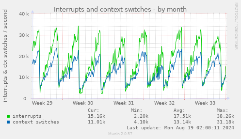 Interrupts and context switches