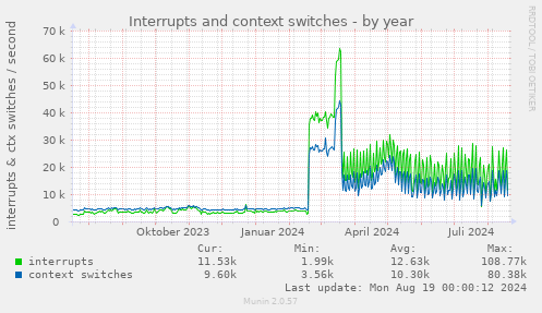 yearly graph