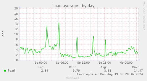 daily graph