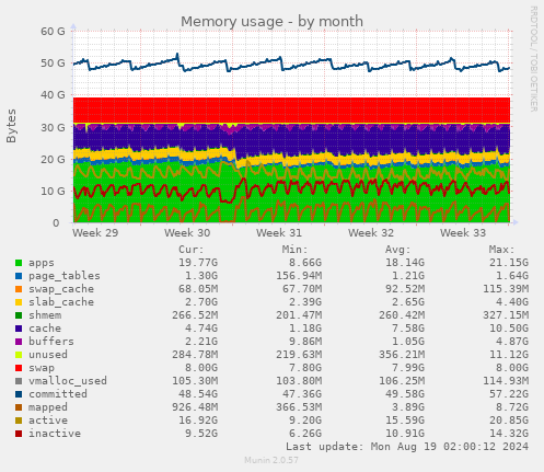 Memory usage