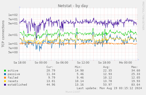 Netstat