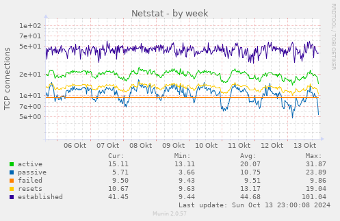 weekly graph