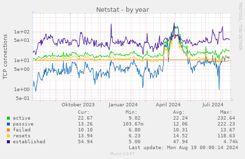 yearly graph