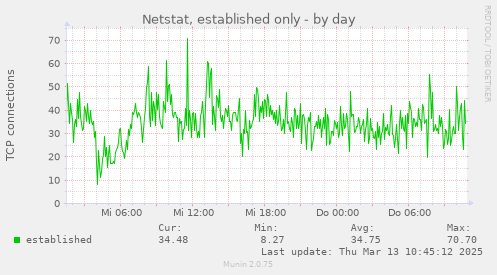 daily graph