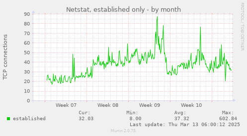 Netstat, established only