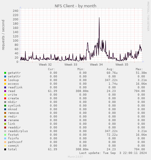 monthly graph