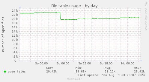 File table usage