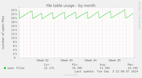 monthly graph