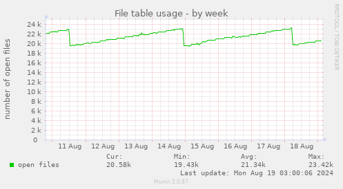 File table usage