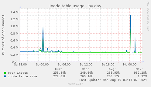 Inode table usage