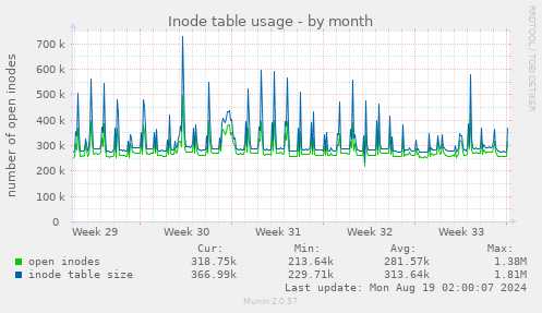 Inode table usage