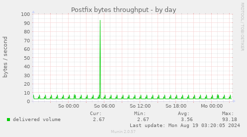 Postfix bytes throughput