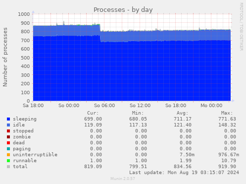 daily graph