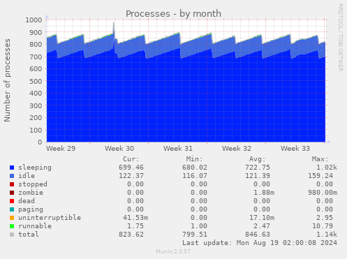 monthly graph