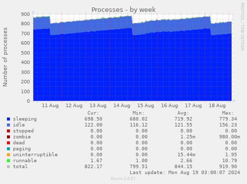 weekly graph