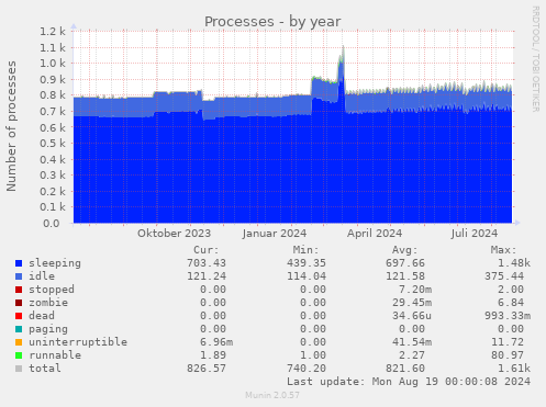 Processes