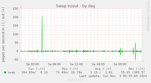 daily graph