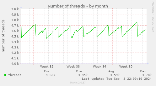 Number of threads