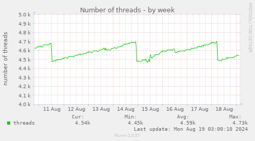 Number of threads