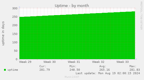 monthly graph