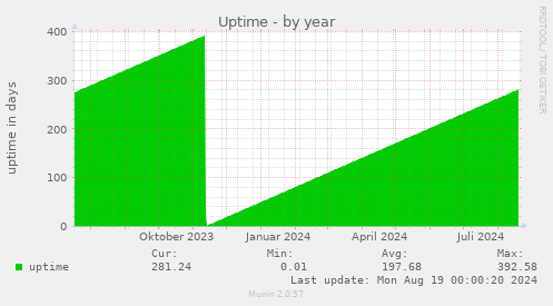 yearly graph