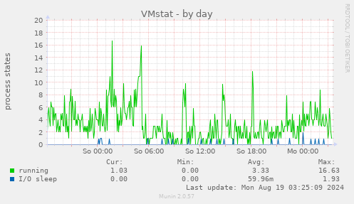 daily graph