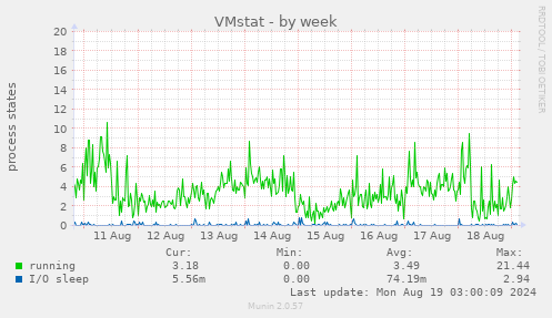 weekly graph