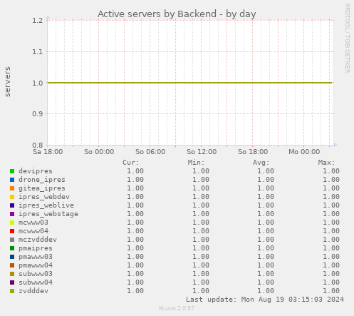 Active servers by Backend