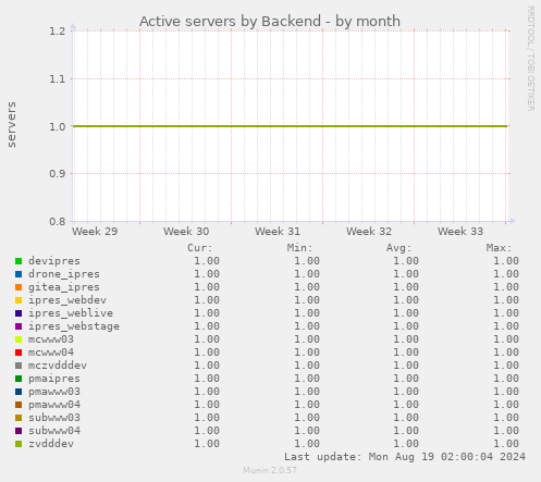 Active servers by Backend