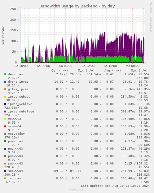 Bandwidth usage by Backend