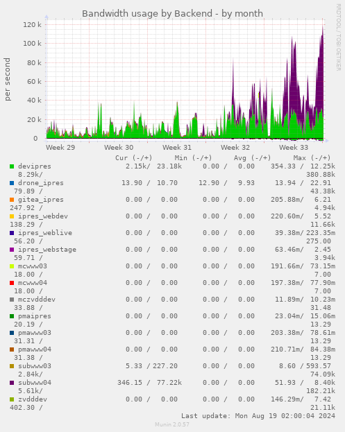 Bandwidth usage by Backend