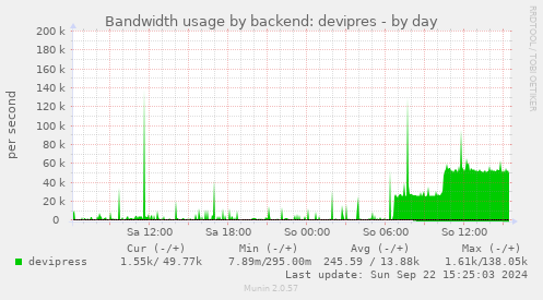 Bandwidth usage by backend: devipres