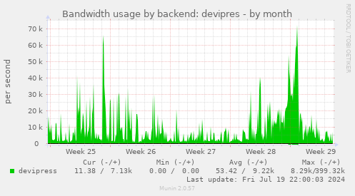 Bandwidth usage by backend: devipres