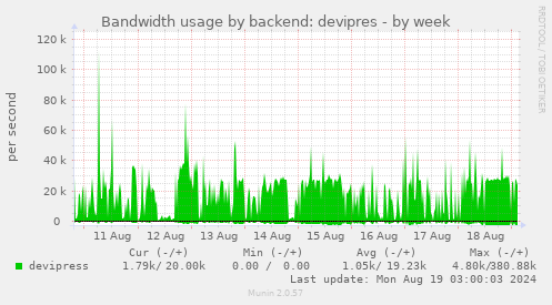 Bandwidth usage by backend: devipres