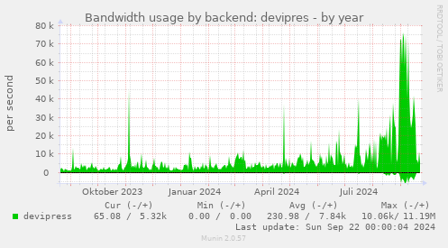 Bandwidth usage by backend: devipres