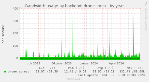 Bandwidth usage by backend: drone_ipres