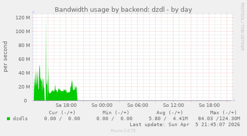 Bandwidth usage by backend: dzdl