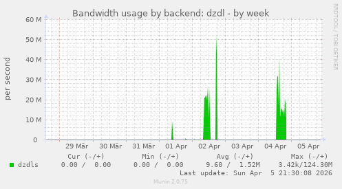 Bandwidth usage by backend: dzdl