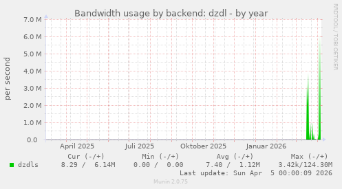 Bandwidth usage by backend: dzdl