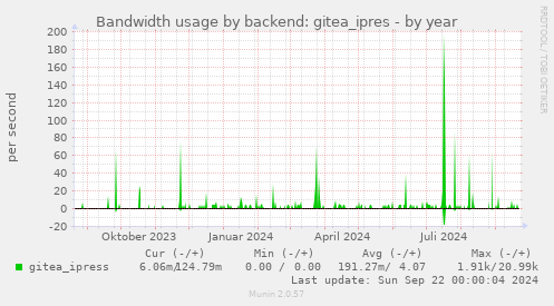 Bandwidth usage by backend: gitea_ipres