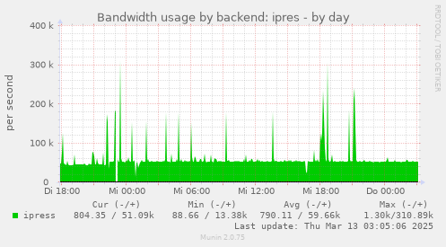 daily graph