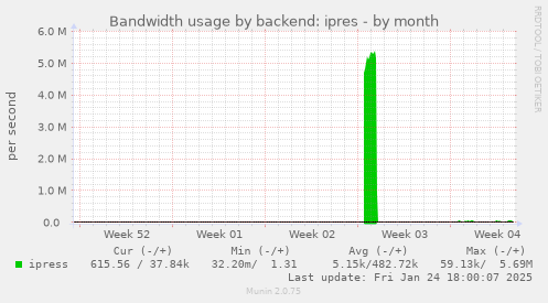 Bandwidth usage by backend: ipres