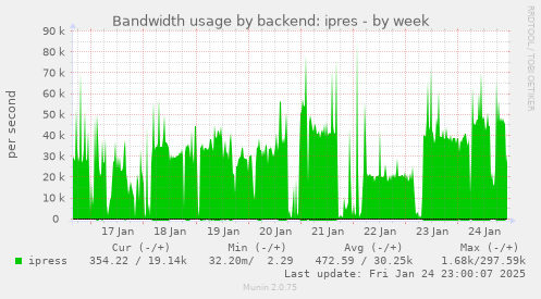 weekly graph