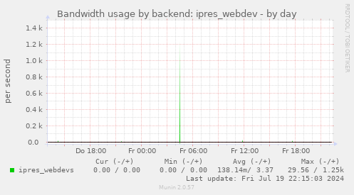 Bandwidth usage by backend: ipres_webdev